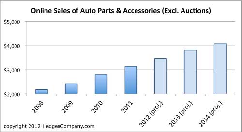 Online sales of car parts