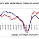 retail sales and personal income