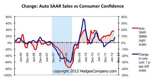 SAAR and consumer confidence