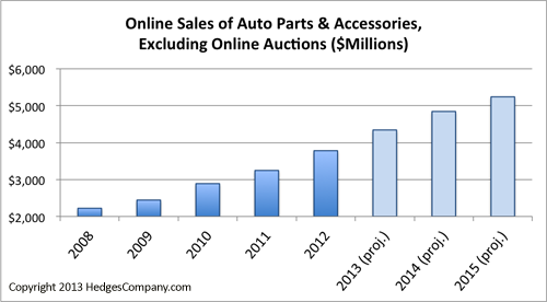 Online sales of auto parts and accessories 2013