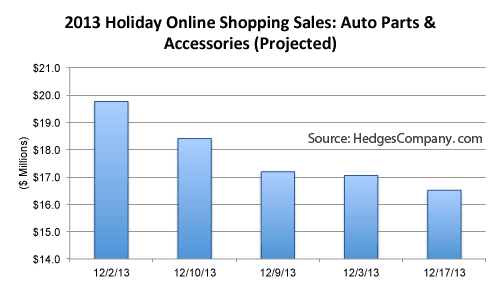 auto aftermarket trend: online shopping days 2013