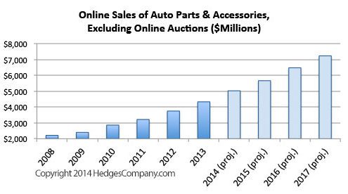 Online sales of auto parts