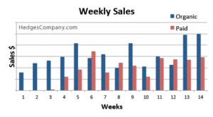 auto parts online marketing: weekly seo vs ppc site sales revenue