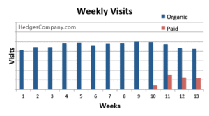 auto parts online marketing: weekly ppc vs seo site visits