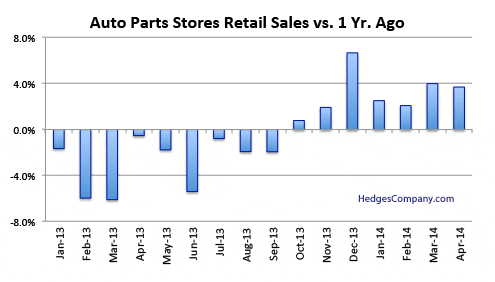 auto parts and tire stores retail sales april 2014