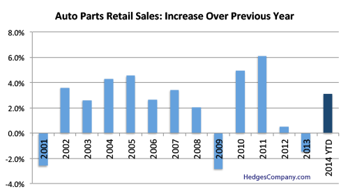 auto parts retail sales 2014