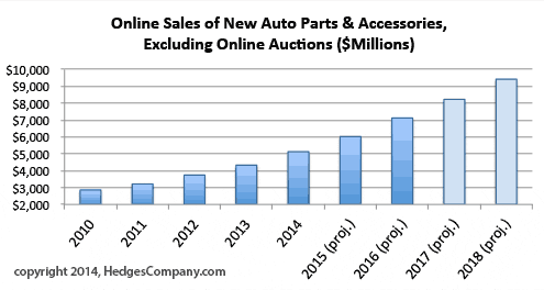 online auto parts sales