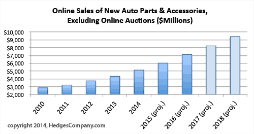 industry trend: auto parts market size