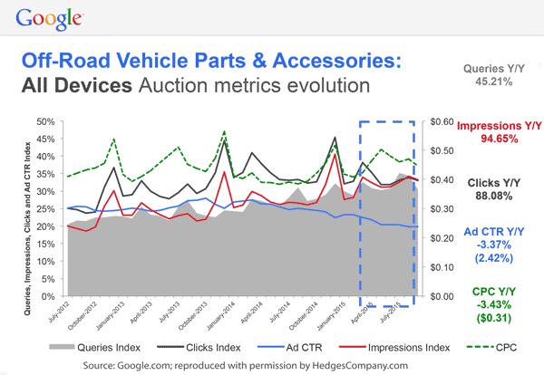 off-road paid search trends