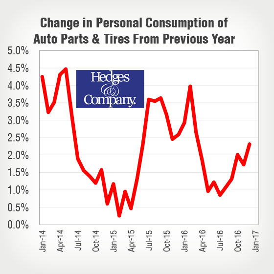 Online Auto Parts Sales To Reach 8.9 Billion in 2017