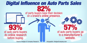 auto parts retail industry analysis and digital influence