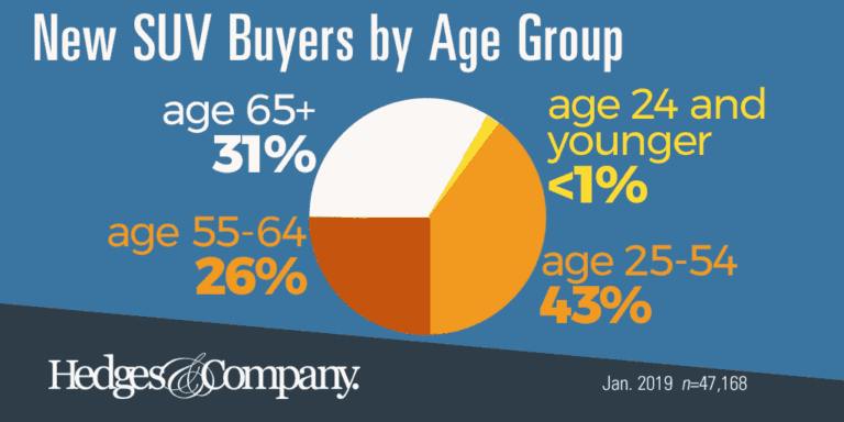 Automotive Trends: New Car Buyer Demographics