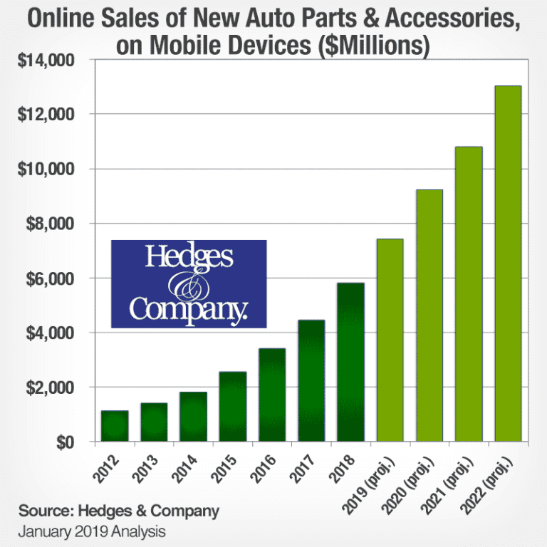 Auto Parts Industry Analysis Digital Impacts 148B in Aftermarket Sales