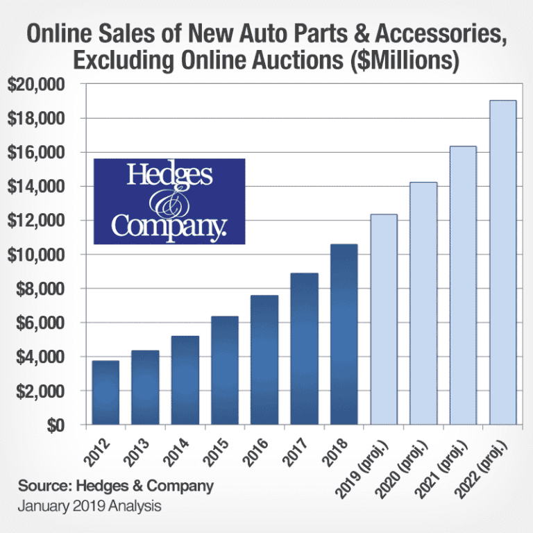 Auto Parts Industry Analysis Digital Impacts 148B in Aftermarket Sales