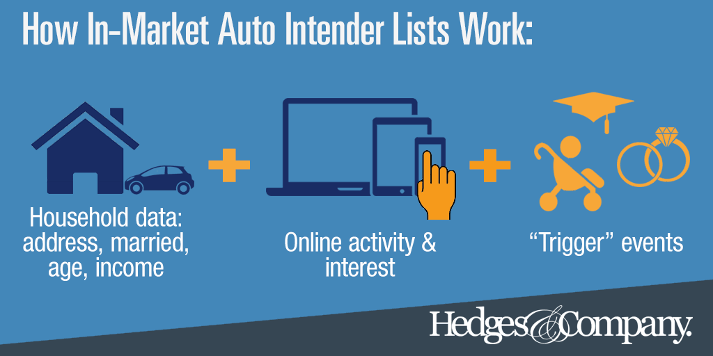 in-market conquest mailing list, automobile intenders