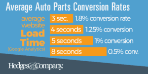 automotive conversion rate optimization tool