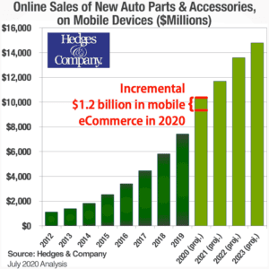 Auto parts online retail business ecommerce market share