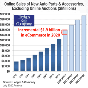 Auto parts eCommerce market share