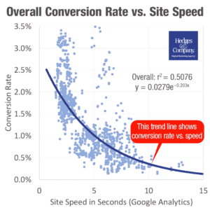 conversion rate optimization case study site speed