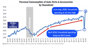 US automotive industry statistics: household spending on automotive parts