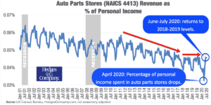 united states auto industry stats: retail revenue as percentage of personal income is up