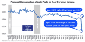 united states automotive industry statistics: personal consumption as a percentage is up