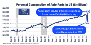 united states automotive industry statistics: personal consumption is up in the future of the automotive industry