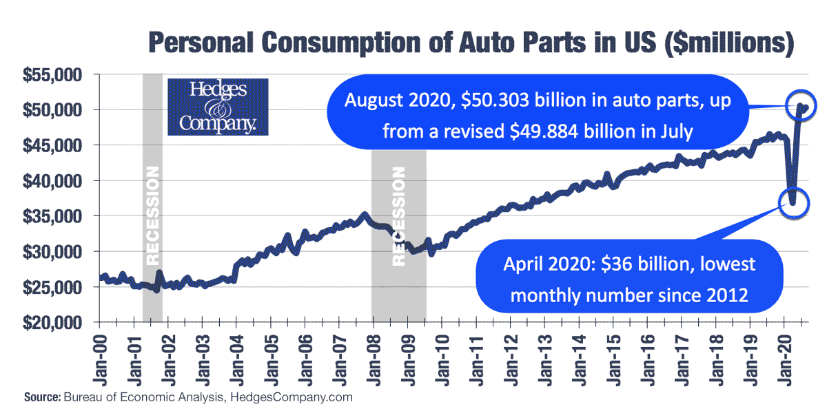 Future of the Auto Parts Industry in 7 Charts