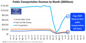 united states automotive industry statistics: impact of use of public transportation