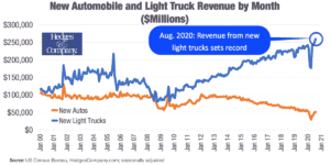 United States automotive industry statistics: trucks outsell cars