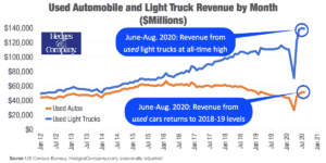 US automotive parts industry trends: used car and light truck sales