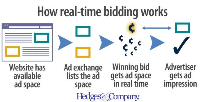 What is Programmatic Marketing and Real Time Bidding?