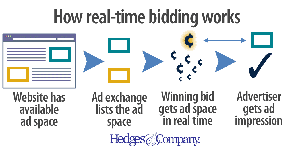 programmatic marketing and real-time bidding illustrated