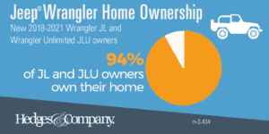 jeep owner demographics and home ownership