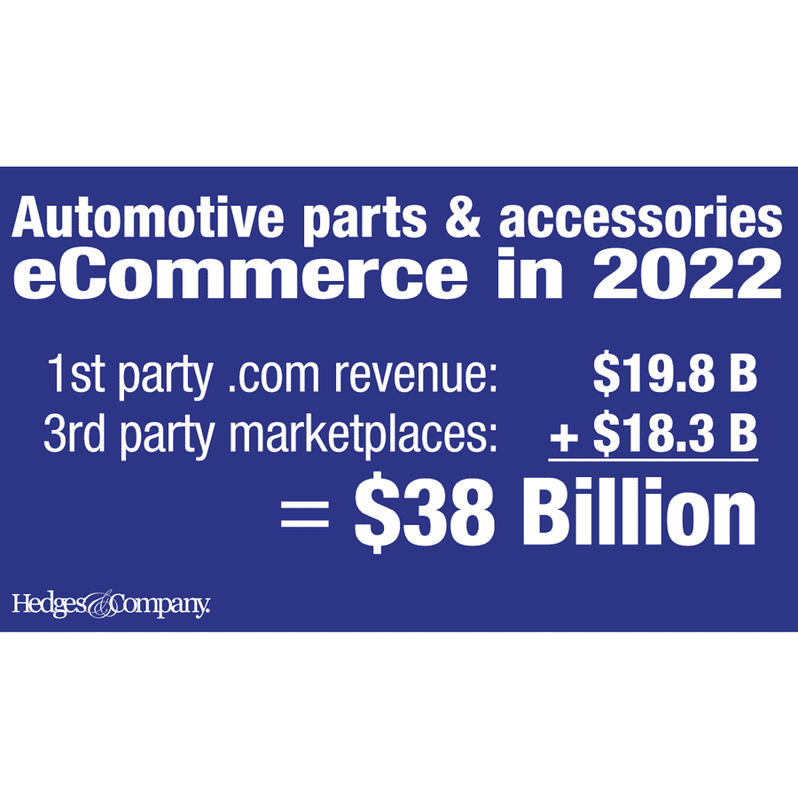 Auto Parts Industry Growth Puts eCommerce at $67 Billion in 2030