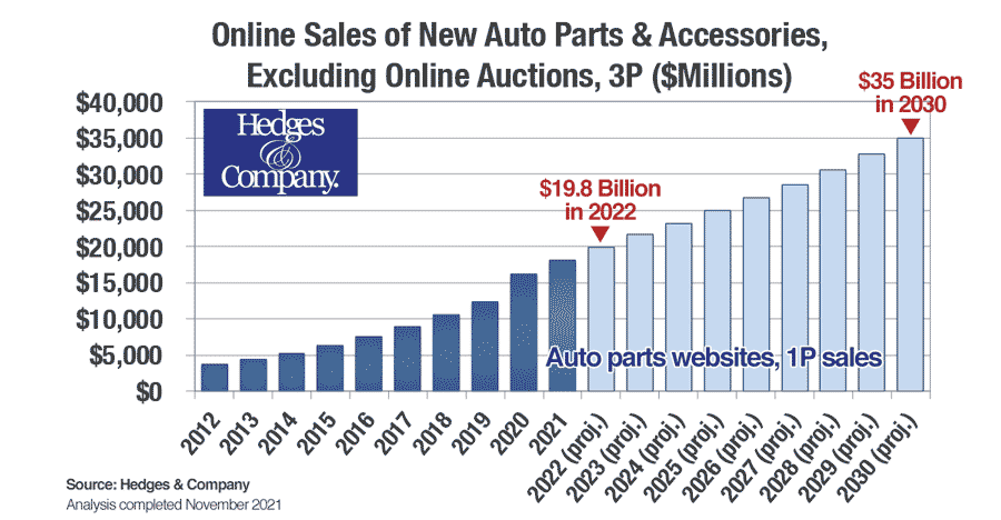 auto parts industry growth graph