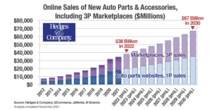 auto parts industry growth