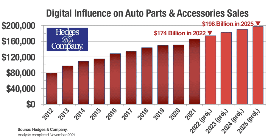digital influence on retail auto parts revenue