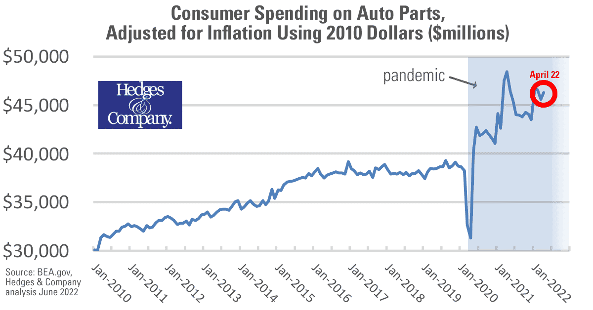Aftermarket Auto Parts Industry Trends, Statistics and Forecasts