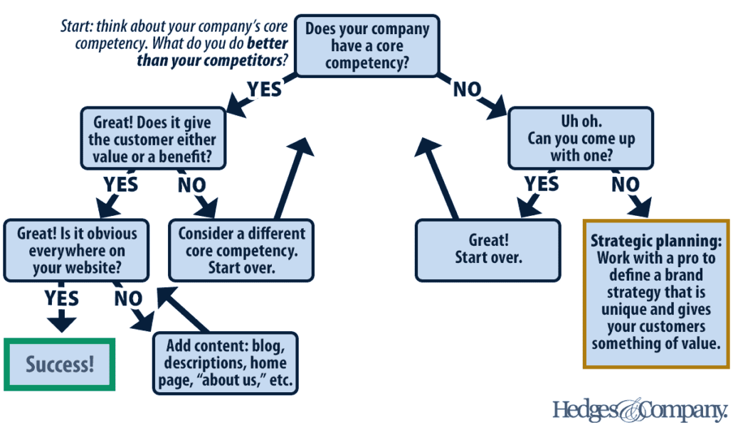 brand strategy framework decision tree