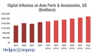 digital influence on auto parts and accessories us