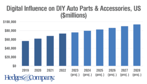 diy parts sales 2019-2028