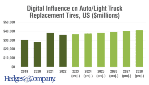 influence of the internet on replacement tire sales