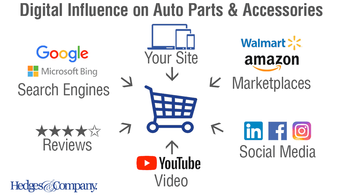 Online sales of auto parts and accessories are expected to grow 16% in 2019