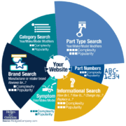 auto parts SEO searches done by automotive enthusiast and DIY shoppers