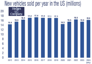 new vehicles sold in the us