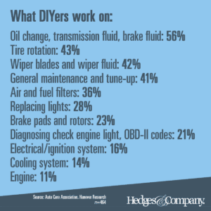 The most common types of automotive DIY projects.