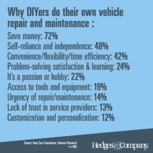 Why DIYers do their own repair and maintenance.