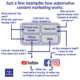 how automotive content marketing works flowchart