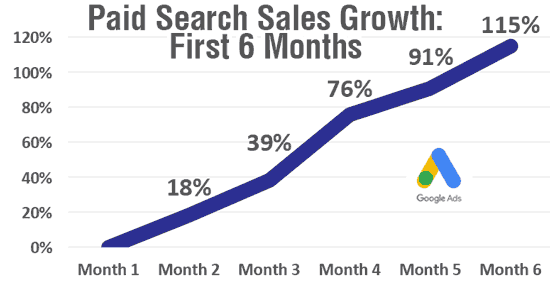 automotive paid search results chart